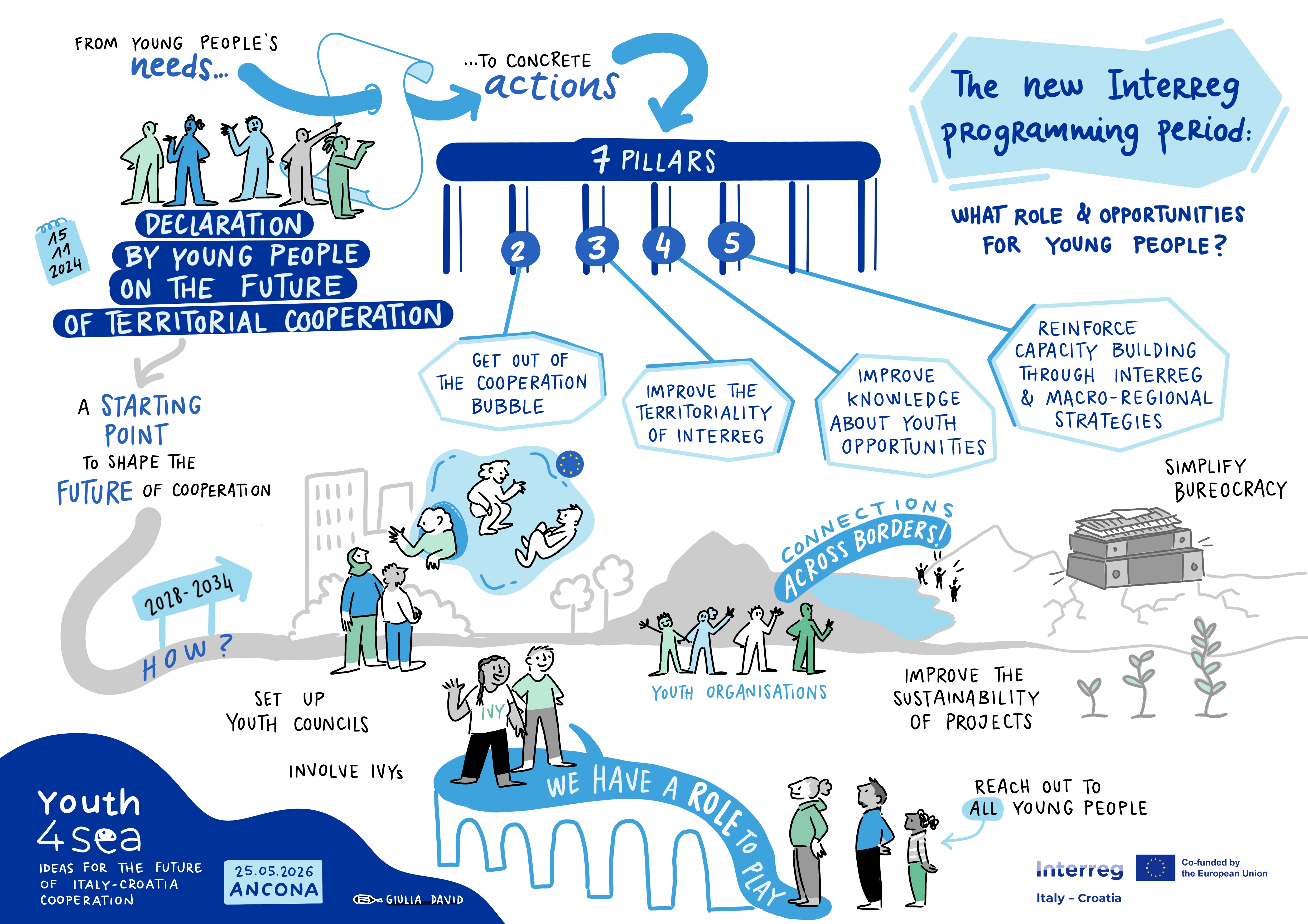 Graphic recording - Future